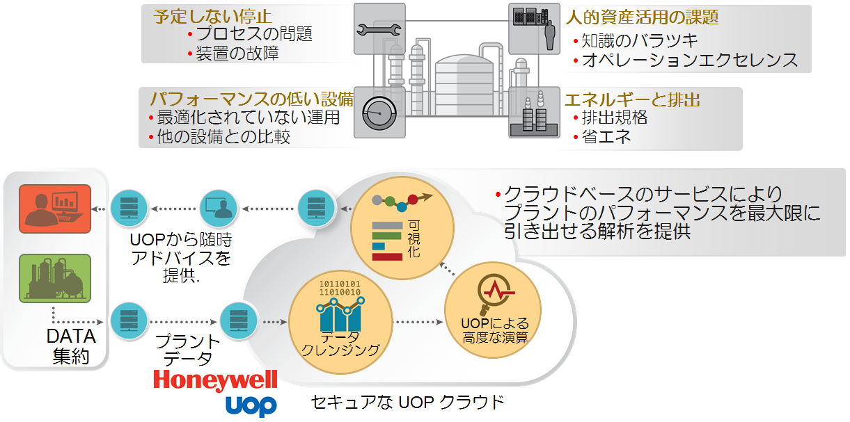 Connected Process